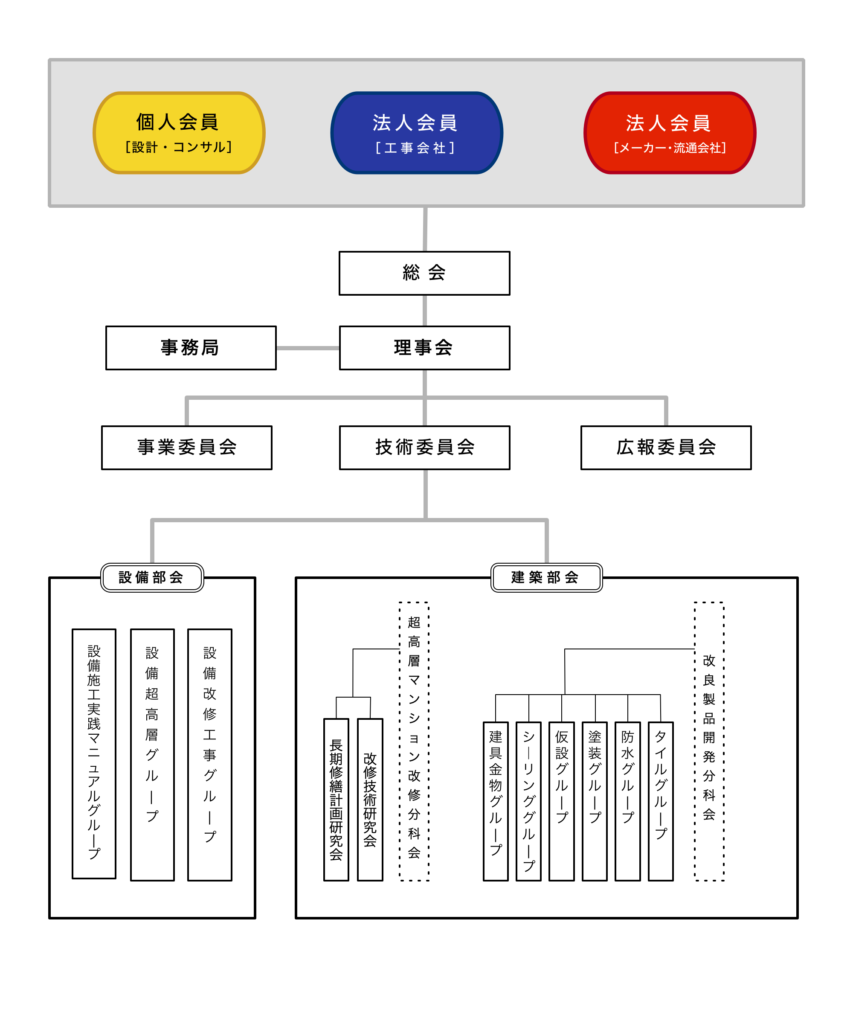 一般社団法人マンションリフォーム技術協会 組織図 2019年2月20日現在